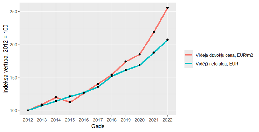 Dzīvokļu cenas un algas izmaiņas