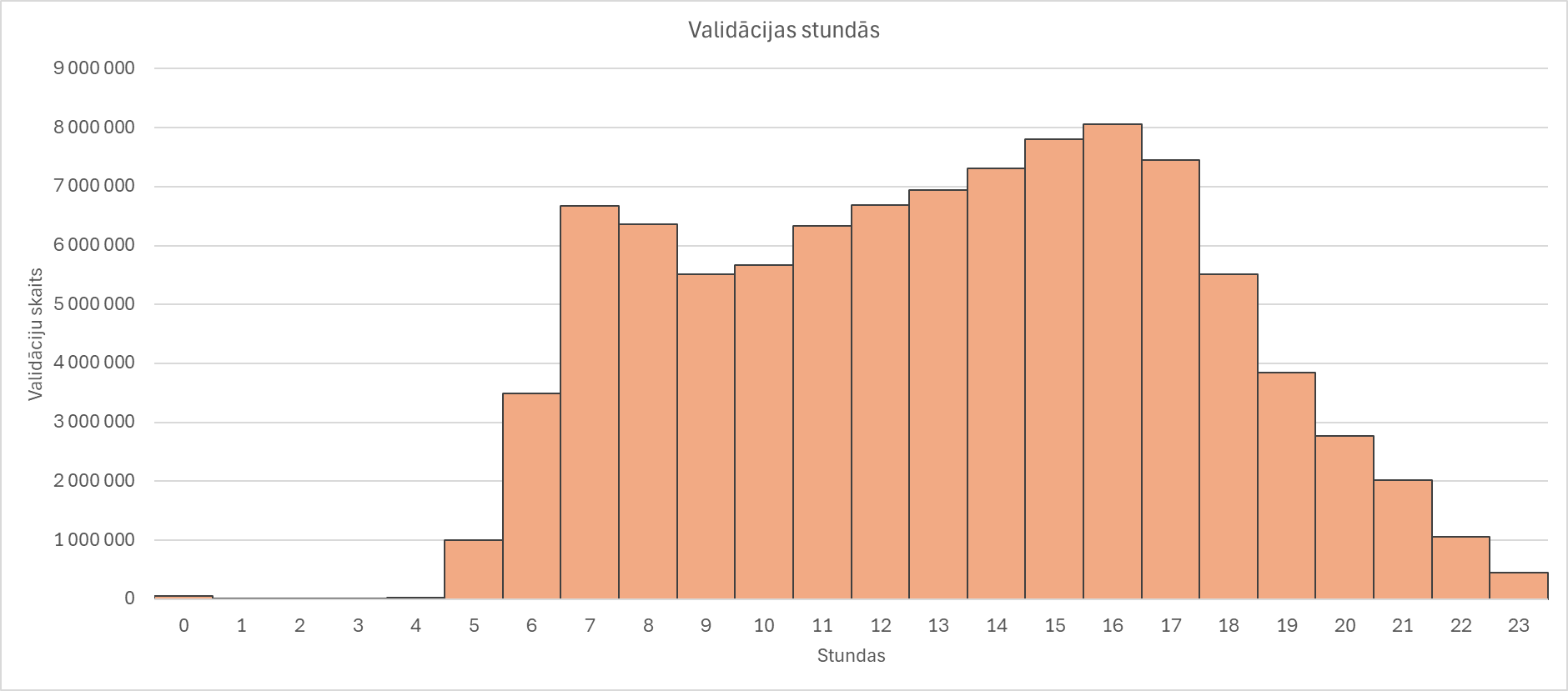 E-talonu validāciju skaits pēc stundām