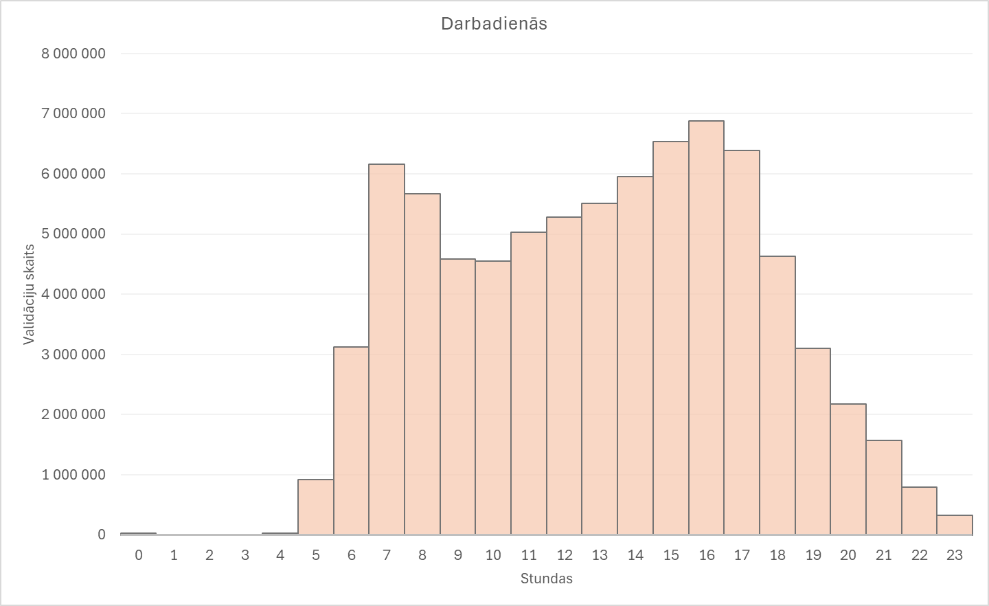 E-talonu validāciju skaita sadalījums pēc stundām darbadienās