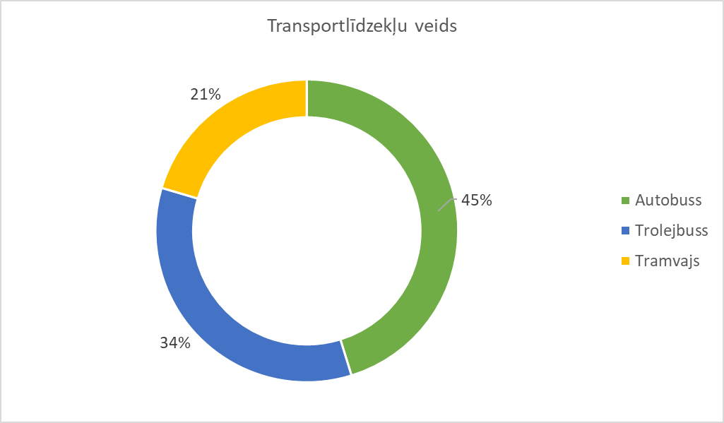 Sabiedriskā transporta struktūra Rīgā