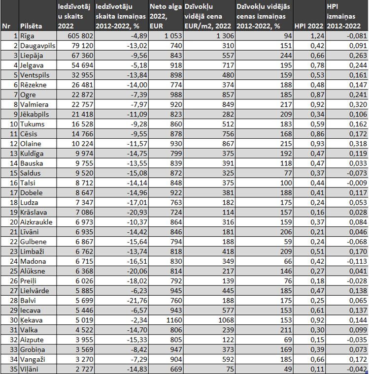 Iedzīvotāju skaita, algas un dzīvokļu cenu izmaiņas pilsētās