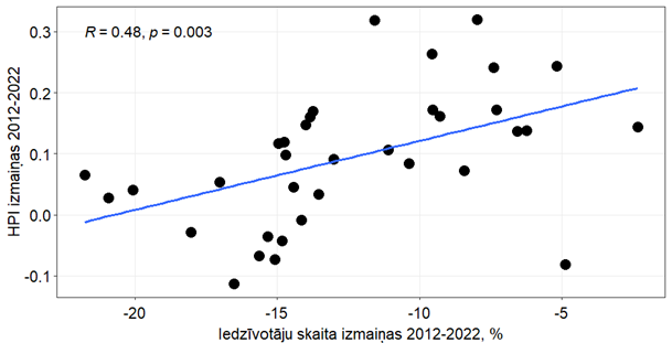 Mājokļu pieejamības un iedzīvotāju skaita izmaiņas