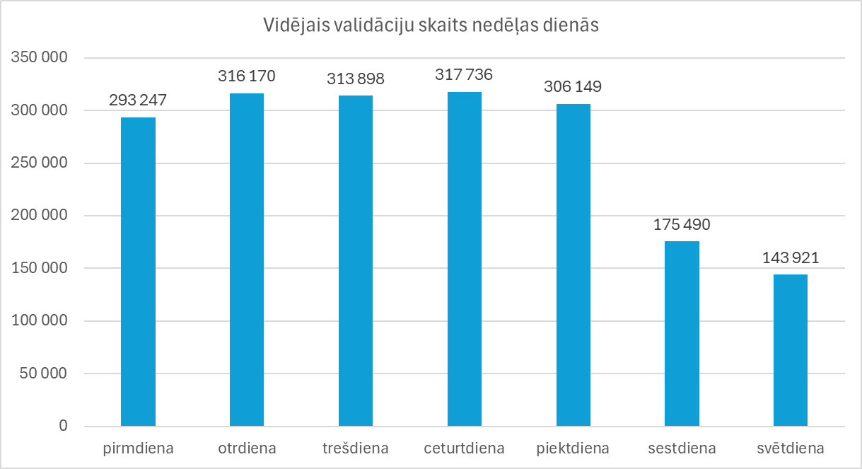 Vidējais validāciju skaits nedēļas dienās Rīgā