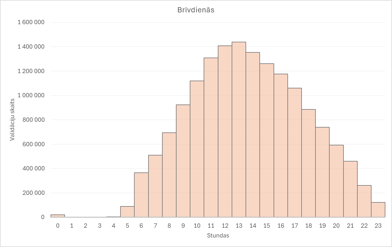 E-talonu validāciju skaits pēc stundām brīvdienās