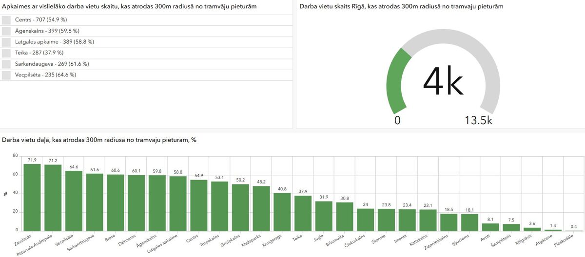 Darbavietu pieejamības dashboard
