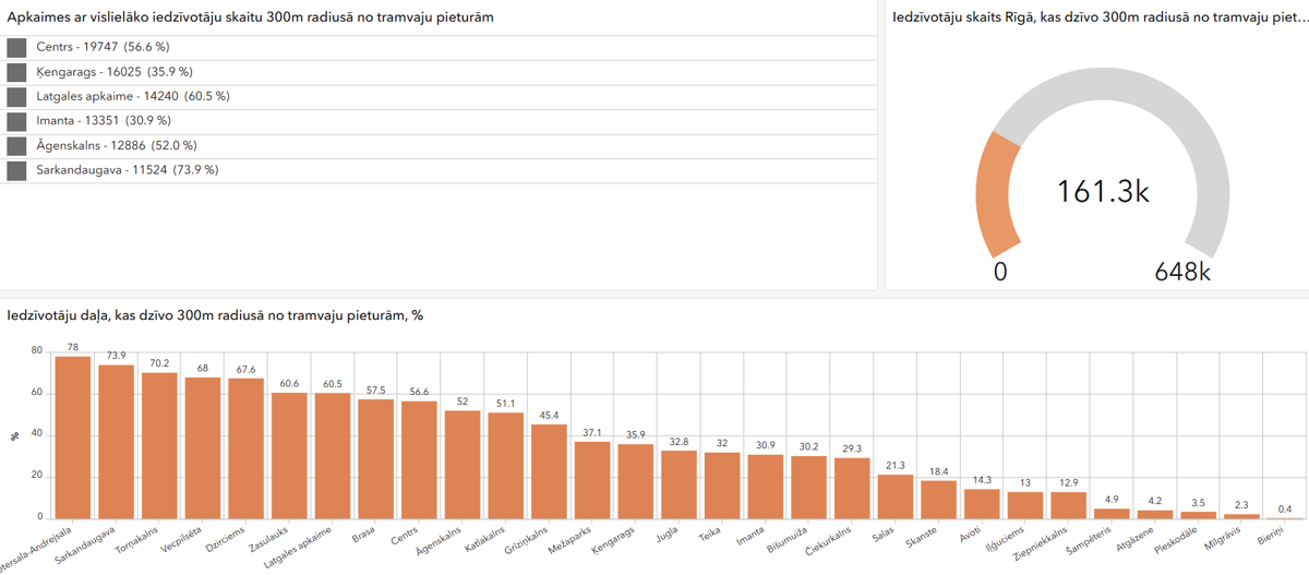 Rīgas tramvaju pieturu pieejamības dashboard