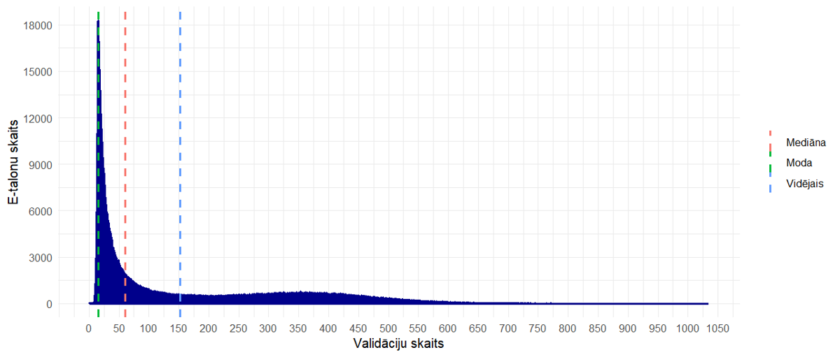 E-talonu sadalījums pēc braucienu skaita
